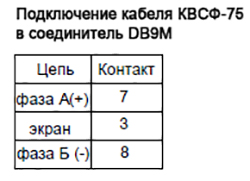 ����� ����������� ������ ����-75 � ����������� DB9M